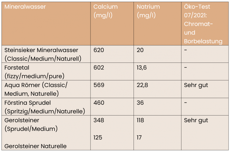 Calciumreiche Mineralwasser Vergleichstabelle